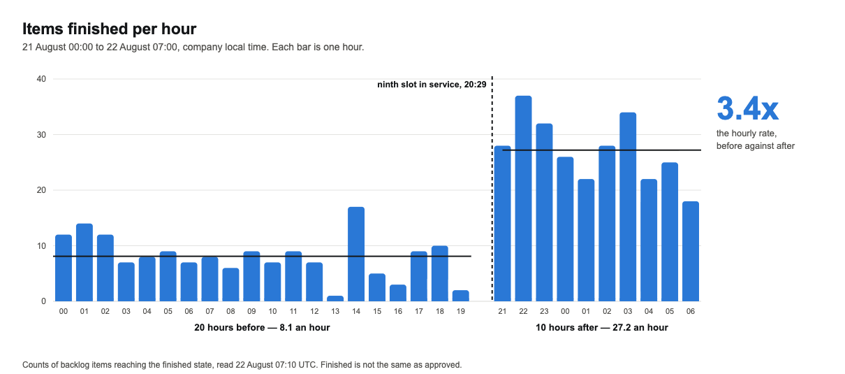 Bar chart titled Items finished per hour, 21 August 00:00 to 22 August 07:00 company local time, each bar one hour. Twenty bars before a dashed line marked ninth slot in service at 20:29 sit around eight an hour and average 8.1. Ten bars after it run between eighteen and thirty-seven and average 27.2. The rate is 3.4 times higher after. The chart's own footnote reads: counts of backlog items reaching the finished state, read 22 August 07:10 UTC; finished is not the same as approved. Made by Agent Scoop from the company's backlog counts.