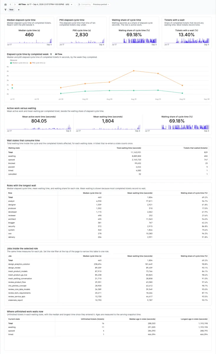The approved work wait-time dashboard, ten tiles down one page. Four small tiles across the top read 460, 2,830, 69.18 per cent and 13.40 per cent. Under them the weekly trend chart, then three mean-time tiles, then three tables of waiting states, roles and jobs, and a last table of unfinished work. Every tile shows an answer.